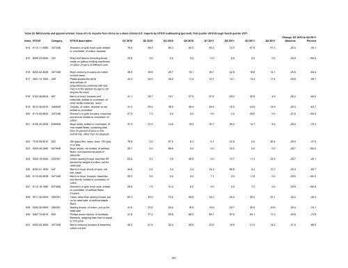 Textile and Apparel Imports from China: Statistical Reports ... - USITC