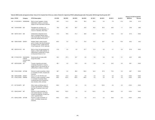 Textile and Apparel Imports from China: Statistical Reports ... - USITC