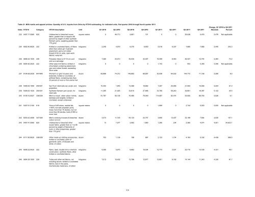 Textile and Apparel Imports from China: Statistical Reports ... - USITC