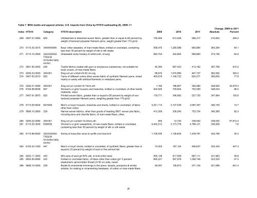 Textile and Apparel Imports from China: Statistical Reports ... - USITC