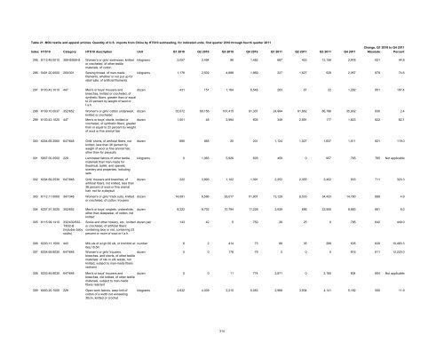 Textile and Apparel Imports from China: Statistical Reports ... - USITC