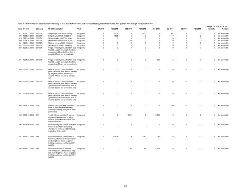 Textile and Apparel Imports from China: Statistical Reports ... - USITC