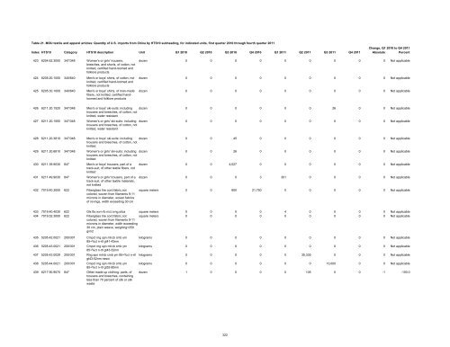 Textile and Apparel Imports from China: Statistical Reports ... - USITC