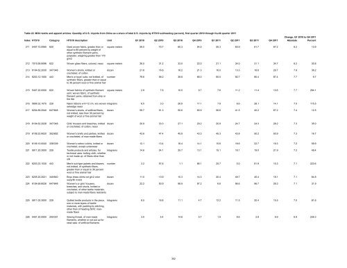 Textile and Apparel Imports from China: Statistical Reports ... - USITC