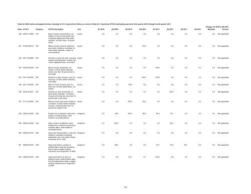 Textile and Apparel Imports from China: Statistical Reports ... - USITC