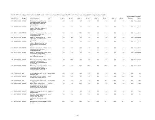 Textile and Apparel Imports from China: Statistical Reports ... - USITC