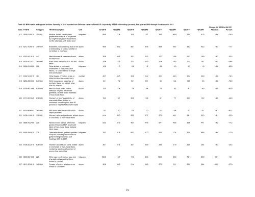 Textile and Apparel Imports from China: Statistical Reports ... - USITC