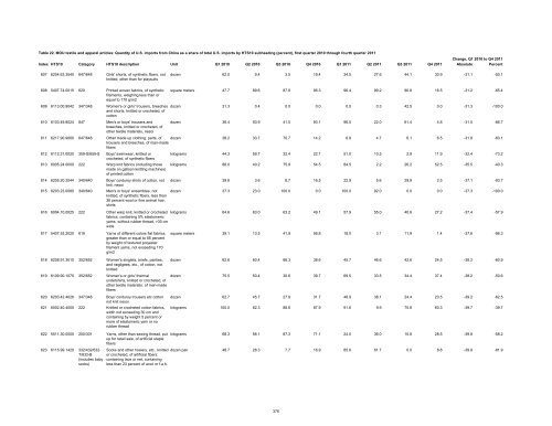 Textile and Apparel Imports from China: Statistical Reports ... - USITC