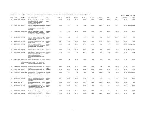 Textile and Apparel Imports from China: Statistical Reports ... - USITC