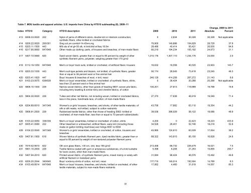 Textile and Apparel Imports from China: Statistical Reports ... - USITC