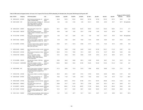 Textile and Apparel Imports from China: Statistical Reports ... - USITC