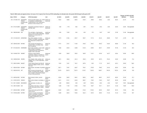 Textile and Apparel Imports from China: Statistical Reports ... - USITC