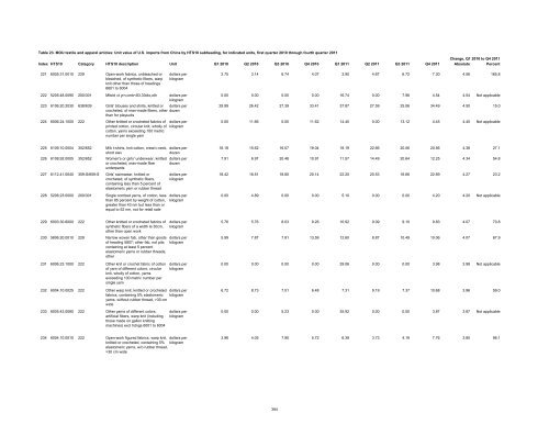 Textile and Apparel Imports from China: Statistical Reports ... - USITC