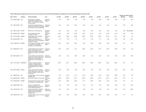 Textile and Apparel Imports from China: Statistical Reports ... - USITC