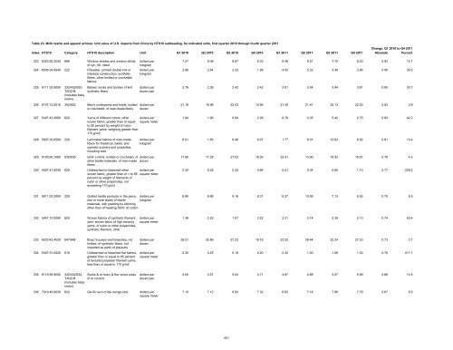 Textile and Apparel Imports from China: Statistical Reports ... - USITC