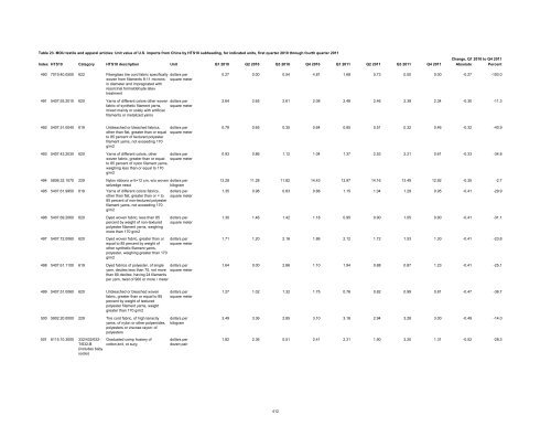 Textile and Apparel Imports from China: Statistical Reports ... - USITC