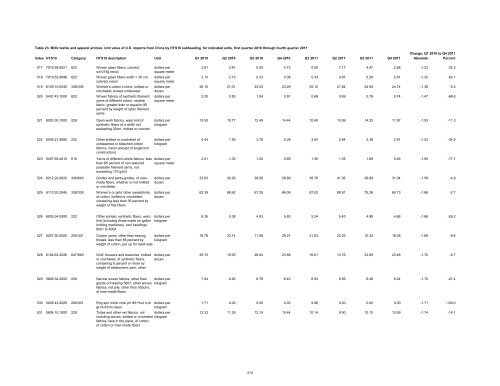 Textile and Apparel Imports from China: Statistical Reports ... - USITC