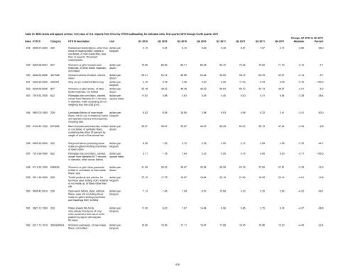 Textile and Apparel Imports from China: Statistical Reports ... - USITC