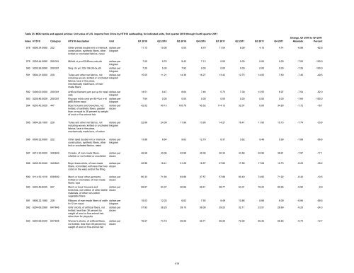 Textile and Apparel Imports from China: Statistical Reports ... - USITC