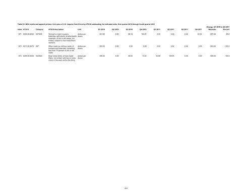 Textile and Apparel Imports from China: Statistical Reports ... - USITC