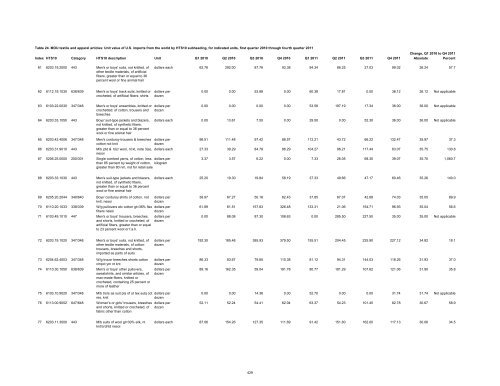 Textile and Apparel Imports from China: Statistical Reports ... - USITC