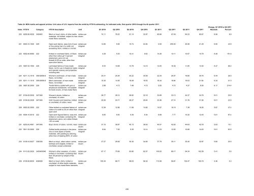 Textile and Apparel Imports from China: Statistical Reports ... - USITC