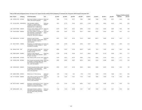 Textile and Apparel Imports from China: Statistical Reports ... - USITC