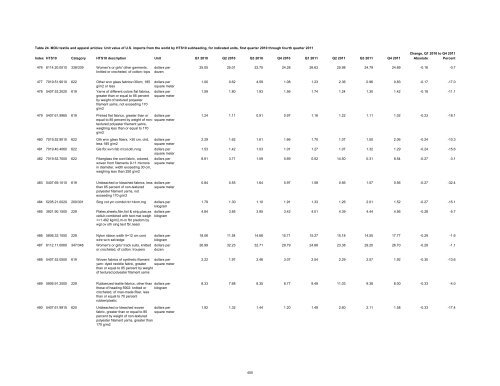 Textile and Apparel Imports from China: Statistical Reports ... - USITC