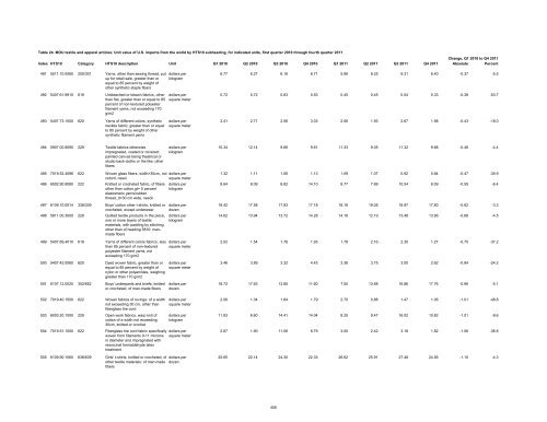 Textile and Apparel Imports from China: Statistical Reports ... - USITC