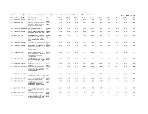 Textile and Apparel Imports from China: Statistical Reports ... - USITC