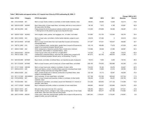 Textile and Apparel Imports from China: Statistical Reports ... - USITC