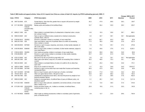 Textile and Apparel Imports from China: Statistical Reports ... - USITC