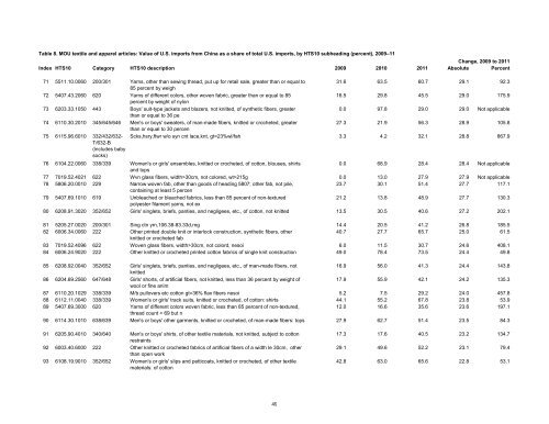 Textile and Apparel Imports from China: Statistical Reports ... - USITC