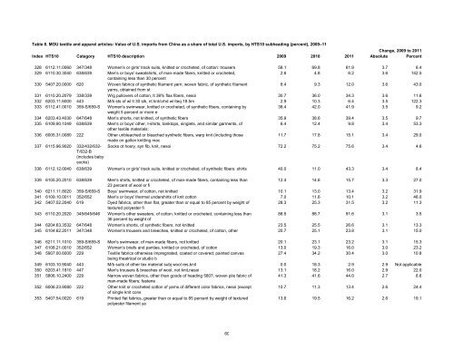 Textile and Apparel Imports from China: Statistical Reports ... - USITC