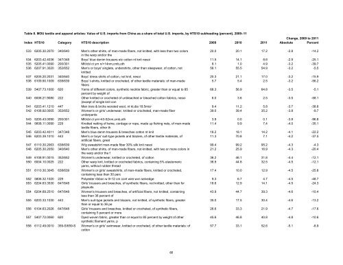 Textile and Apparel Imports from China: Statistical Reports ... - USITC