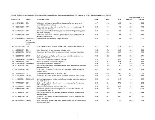 Textile and Apparel Imports from China: Statistical Reports ... - USITC