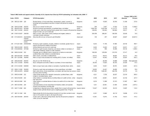 Textile and Apparel Imports from China: Statistical Reports ... - USITC