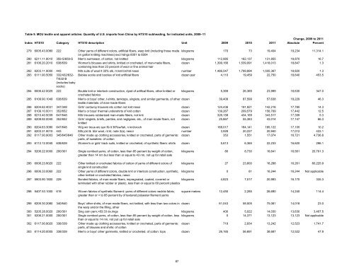 Textile and Apparel Imports from China: Statistical Reports ... - USITC