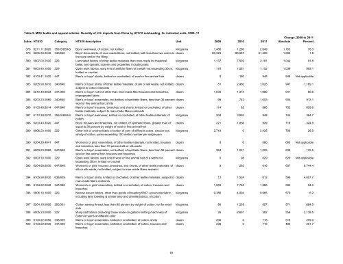 Textile and Apparel Imports from China: Statistical Reports ... - USITC