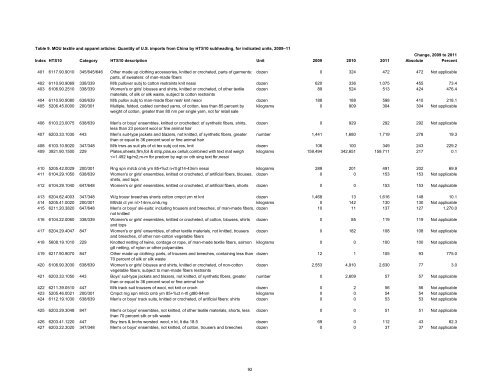 Textile and Apparel Imports from China: Statistical Reports ... - USITC