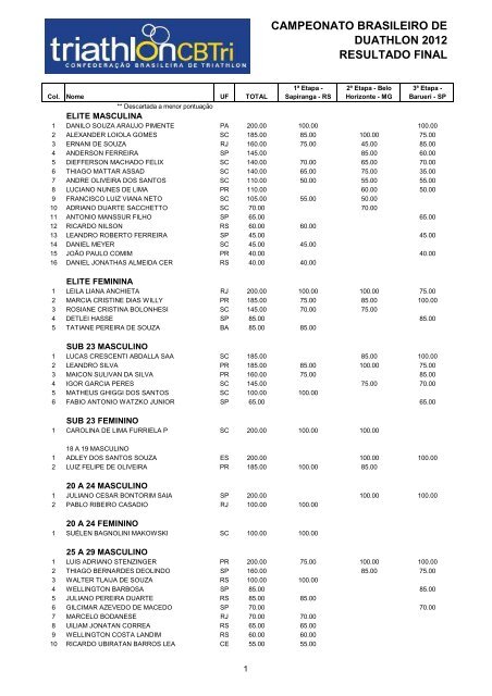 campeonato brasileiro de duathlon 2012 resultado final - CBTri