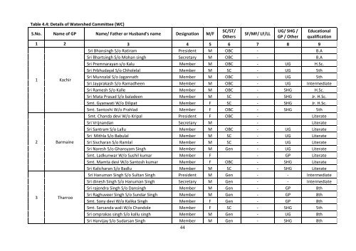 DPR Jhansi IWMP-VI Year 2010-11