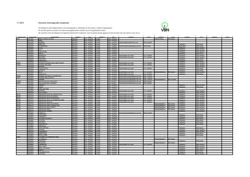 1-7-2013 Overzicht sorteringscodes tuinplanten - Vbn