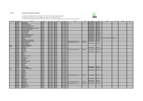 1-7-2013 Overzicht sorteringscodes tuinplanten - Vbn