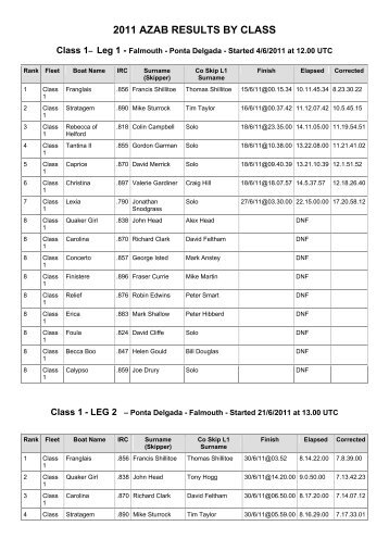 2011 azab results by class