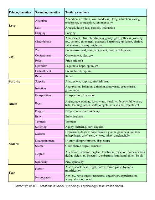 Primary emotion Secondary emotion Tertiary emotions Affection ...