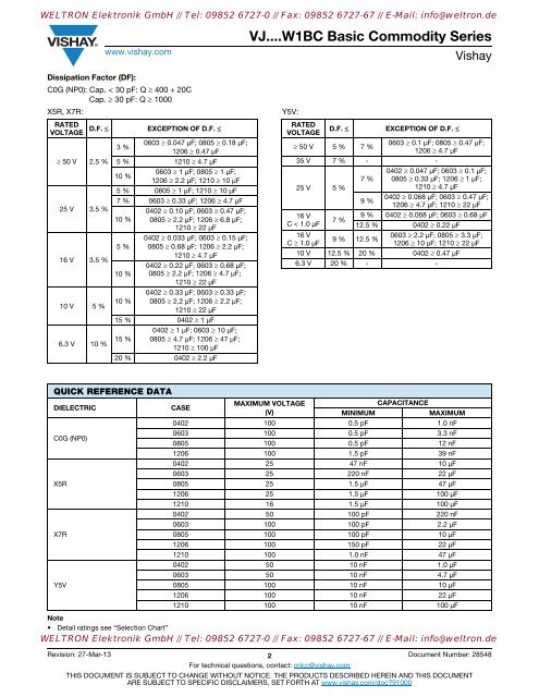 VJ....W1BC Basic Commodity Series Surface Mount Multilayer ...