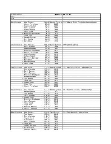 Girls Open - Cascade Swim Club