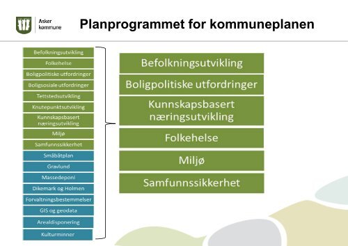 Presentasjon av kommuneplanarbeidet og ... - Asker kommune