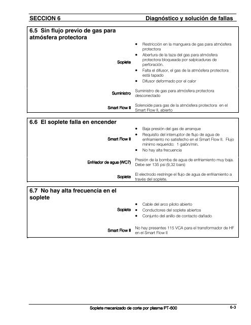 Soplete mecanizado de corte por plasma PT-600